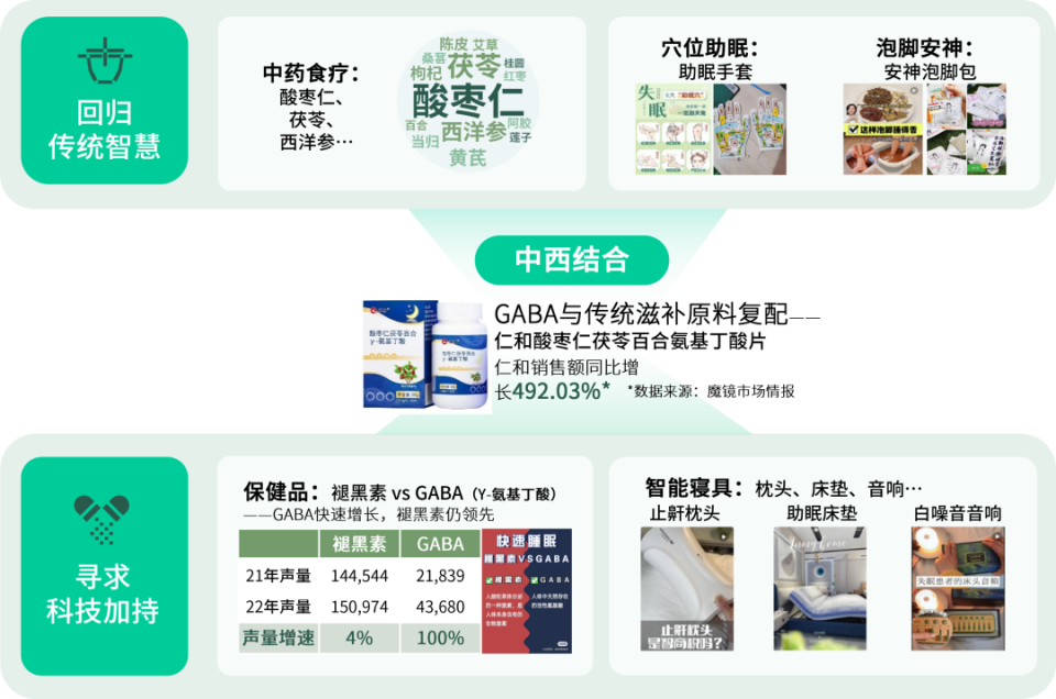 數(shù)說故事2023健康需求趨勢解碼 懶系養(yǎng)身當(dāng)?shù)溃两蛷?qiáng)度運(yùn)動與精準(zhǔn)保健食品崛起